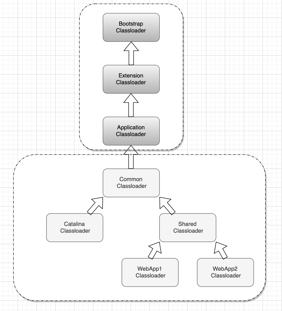 认识Tomcat中的类加载器- whvixd | blog